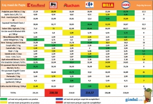 STUDIU - Cât costă ACELEAŞI PRODUSE la Carrefour, Kaufland, Cora, Auchan, Billa şi Mega Image