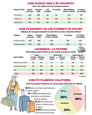 Cum pleacă tinerii din Generatia Z la mare sau la munte? STUDIU