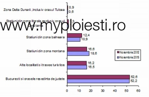 Valea Prahovei, mai putin interesanta decat Bucurestiul, in noiembrie