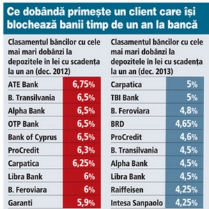 Ce dobanda primeste cine isi blocheaza banii intr-un depozit bancar, timp de un an