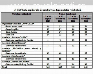 Concordia creste, in regim privat, cei mai multi orfani din Ploiesti